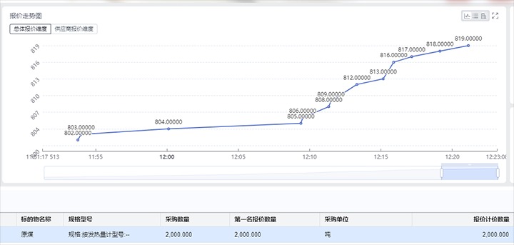 精准营销拓思路，竞价销售增效益——打造云贝斯特bst2288集团贝斯特bst2288炭产品线上竞价交易平台