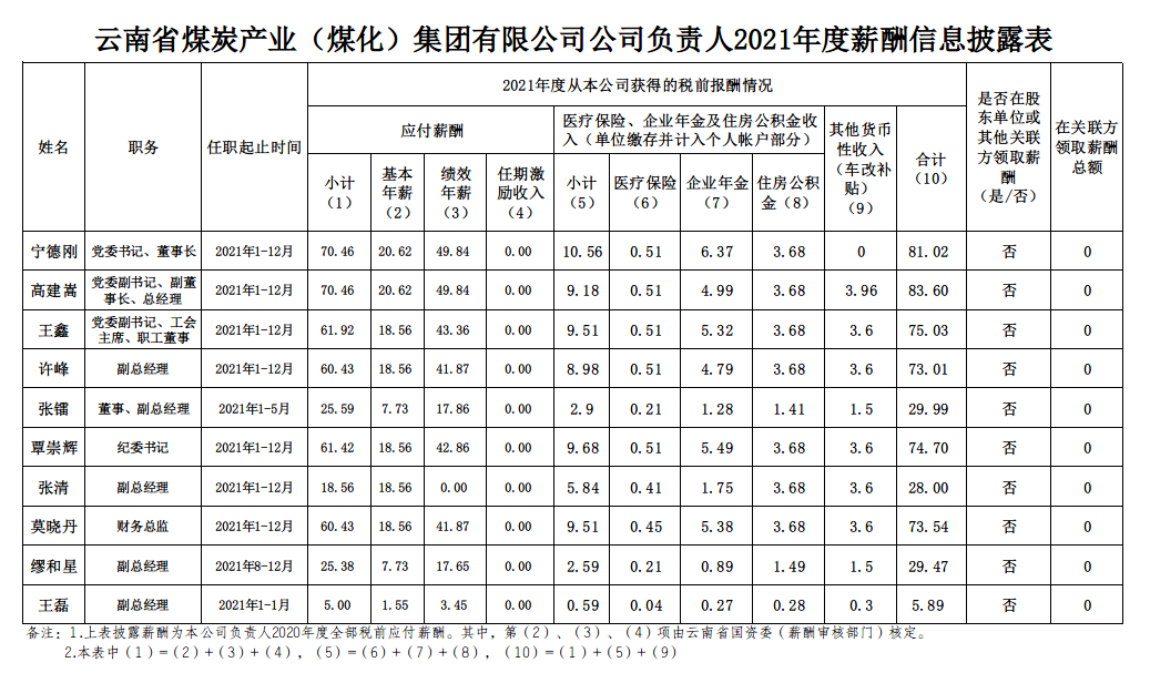 2021薪酬披露表.png